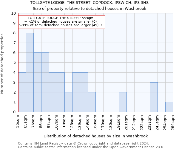 TOLLGATE LODGE, THE STREET, COPDOCK, IPSWICH, IP8 3HS: Size of property relative to detached houses in Washbrook