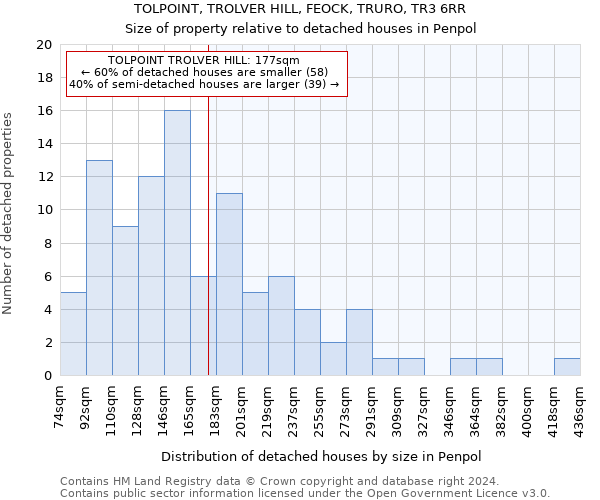 TOLPOINT, TROLVER HILL, FEOCK, TRURO, TR3 6RR: Size of property relative to detached houses in Penpol