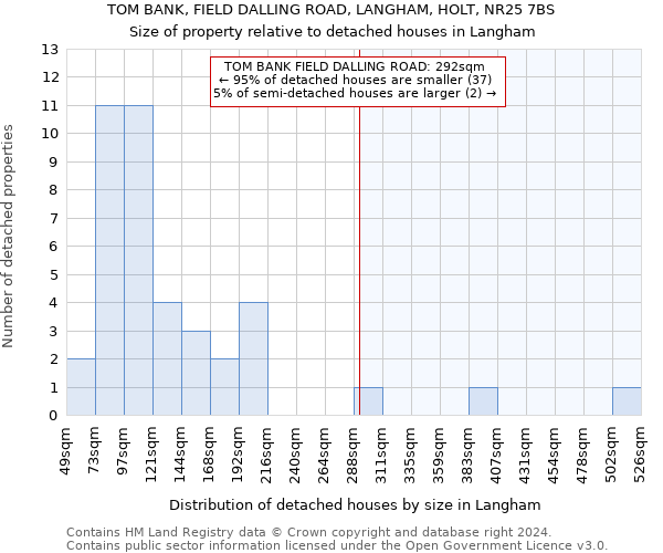 TOM BANK, FIELD DALLING ROAD, LANGHAM, HOLT, NR25 7BS: Size of property relative to detached houses in Langham