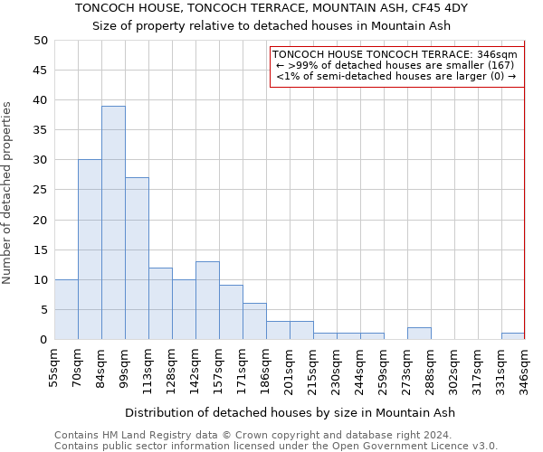 TONCOCH HOUSE, TONCOCH TERRACE, MOUNTAIN ASH, CF45 4DY: Size of property relative to detached houses in Mountain Ash