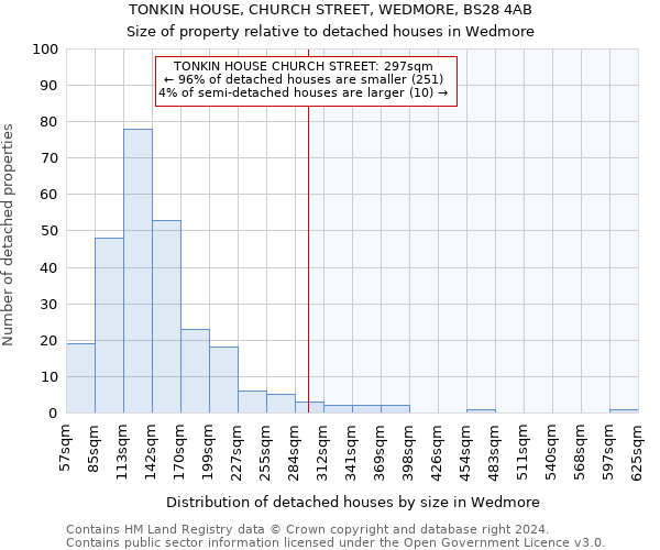 TONKIN HOUSE, CHURCH STREET, WEDMORE, BS28 4AB: Size of property relative to detached houses in Wedmore