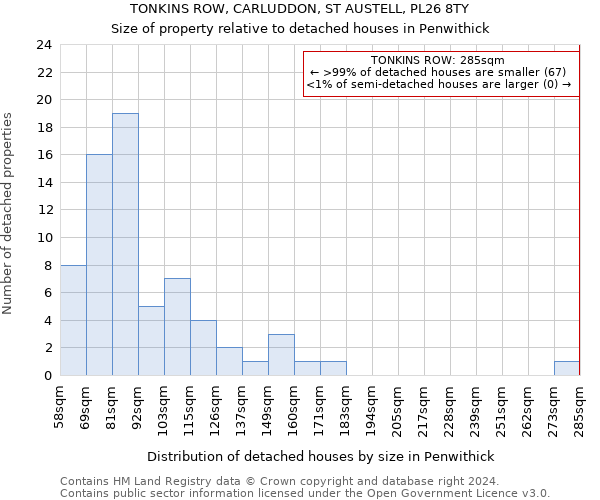 TONKINS ROW, CARLUDDON, ST AUSTELL, PL26 8TY: Size of property relative to detached houses in Penwithick