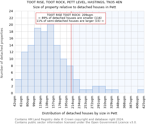 TOOT RISE, TOOT ROCK, PETT LEVEL, HASTINGS, TN35 4EN: Size of property relative to detached houses in Pett