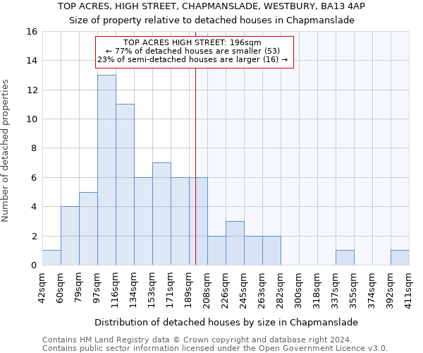 TOP ACRES, HIGH STREET, CHAPMANSLADE, WESTBURY, BA13 4AP: Size of property relative to detached houses in Chapmanslade