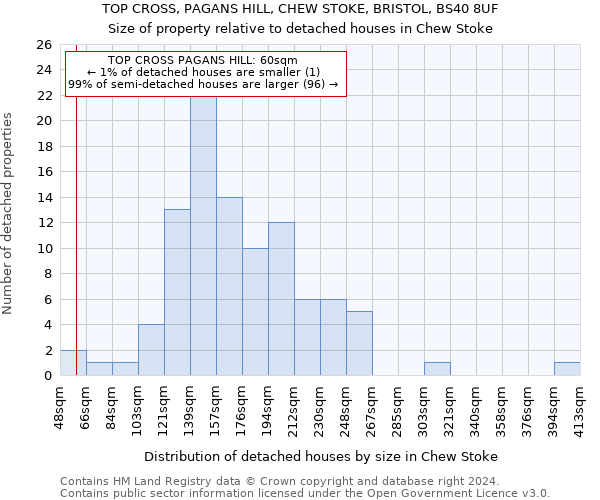 TOP CROSS, PAGANS HILL, CHEW STOKE, BRISTOL, BS40 8UF: Size of property relative to detached houses in Chew Stoke