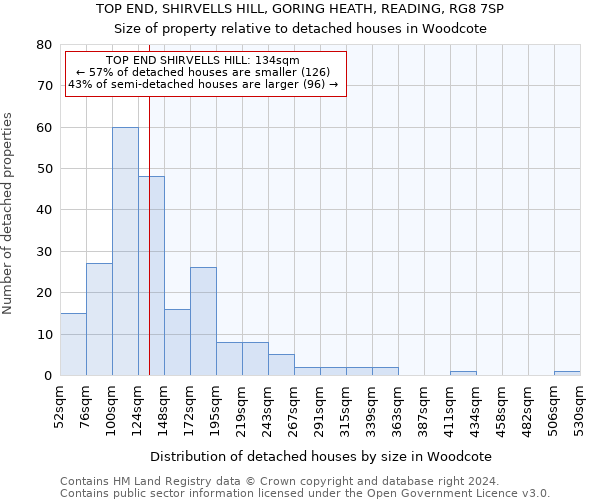 TOP END, SHIRVELLS HILL, GORING HEATH, READING, RG8 7SP: Size of property relative to detached houses in Woodcote