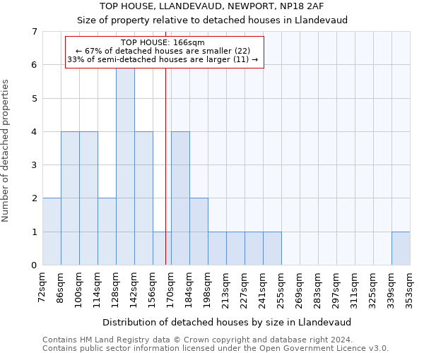 TOP HOUSE, LLANDEVAUD, NEWPORT, NP18 2AF: Size of property relative to detached houses in Llandevaud