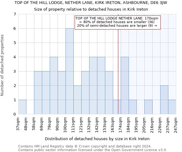 TOP OF THE HILL LODGE, NETHER LANE, KIRK IRETON, ASHBOURNE, DE6 3JW: Size of property relative to detached houses in Kirk Ireton