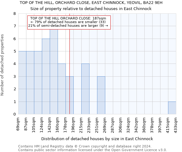 TOP OF THE HILL, ORCHARD CLOSE, EAST CHINNOCK, YEOVIL, BA22 9EH: Size of property relative to detached houses in East Chinnock