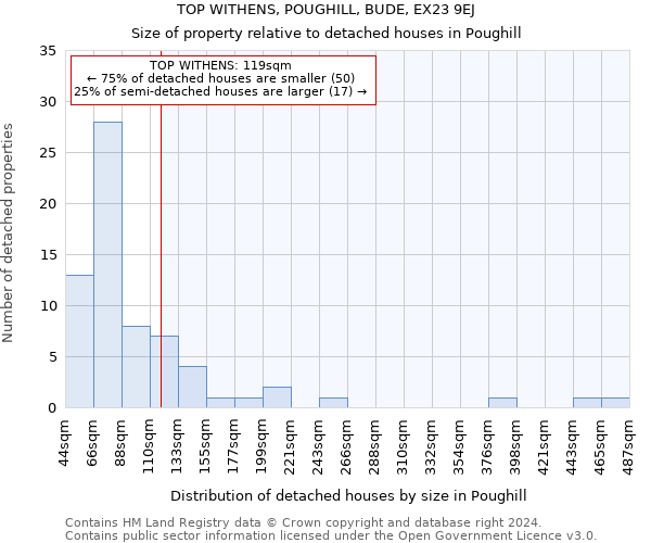 TOP WITHENS, POUGHILL, BUDE, EX23 9EJ: Size of property relative to detached houses in Poughill