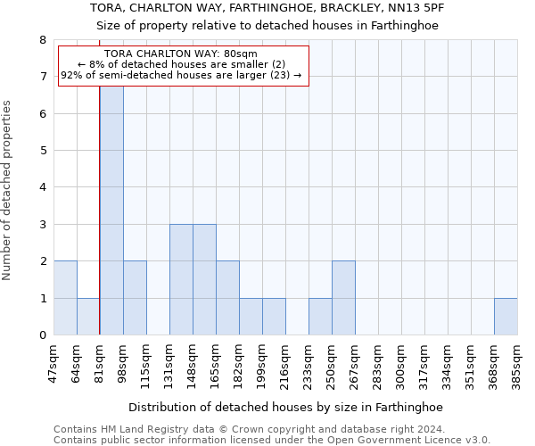 TORA, CHARLTON WAY, FARTHINGHOE, BRACKLEY, NN13 5PF: Size of property relative to detached houses in Farthinghoe