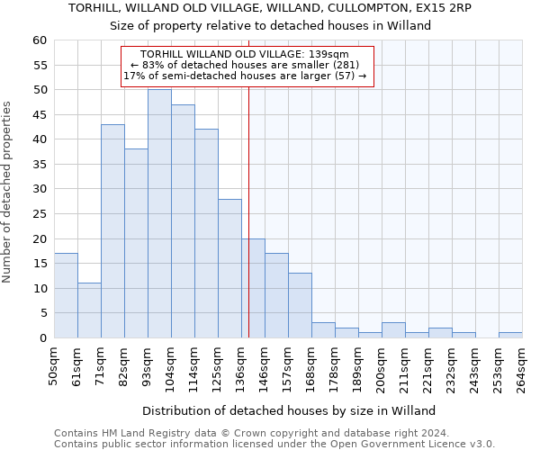 TORHILL, WILLAND OLD VILLAGE, WILLAND, CULLOMPTON, EX15 2RP: Size of property relative to detached houses in Willand