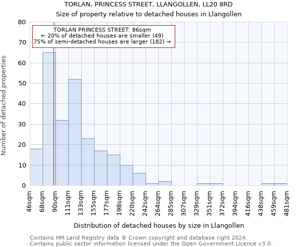 TORLAN, PRINCESS STREET, LLANGOLLEN, LL20 8RD: Size of property relative to detached houses in Llangollen