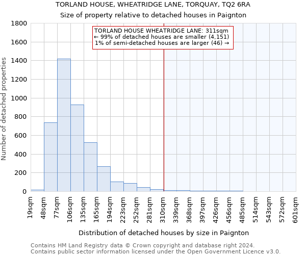 TORLAND HOUSE, WHEATRIDGE LANE, TORQUAY, TQ2 6RA: Size of property relative to detached houses in Paignton