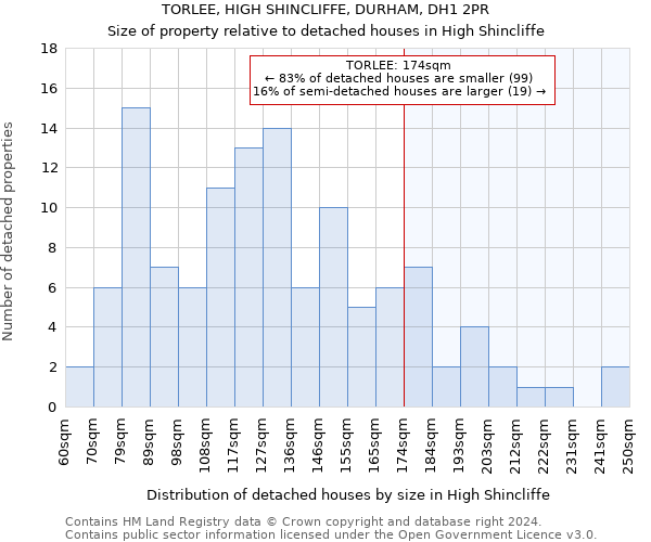 TORLEE, HIGH SHINCLIFFE, DURHAM, DH1 2PR: Size of property relative to detached houses in High Shincliffe