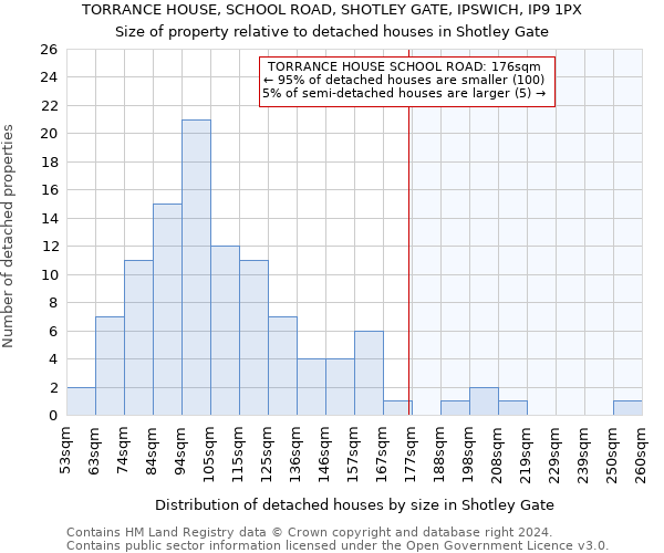 TORRANCE HOUSE, SCHOOL ROAD, SHOTLEY GATE, IPSWICH, IP9 1PX: Size of property relative to detached houses in Shotley Gate