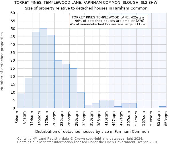 TORREY PINES, TEMPLEWOOD LANE, FARNHAM COMMON, SLOUGH, SL2 3HW: Size of property relative to detached houses in Farnham Common