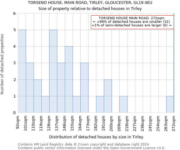 TORSEND HOUSE, MAIN ROAD, TIRLEY, GLOUCESTER, GL19 4EU: Size of property relative to detached houses in Tirley