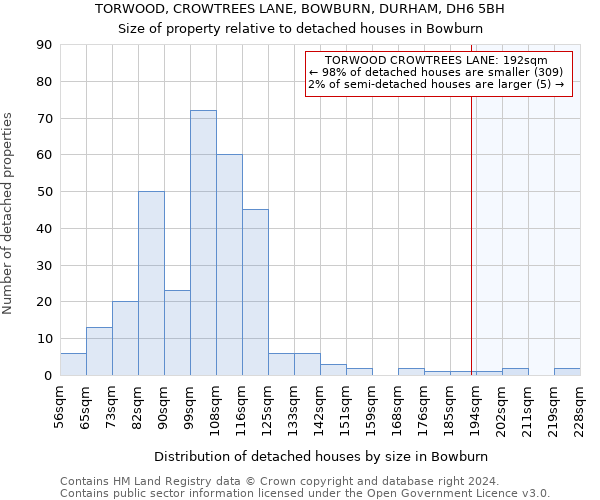 TORWOOD, CROWTREES LANE, BOWBURN, DURHAM, DH6 5BH: Size of property relative to detached houses in Bowburn