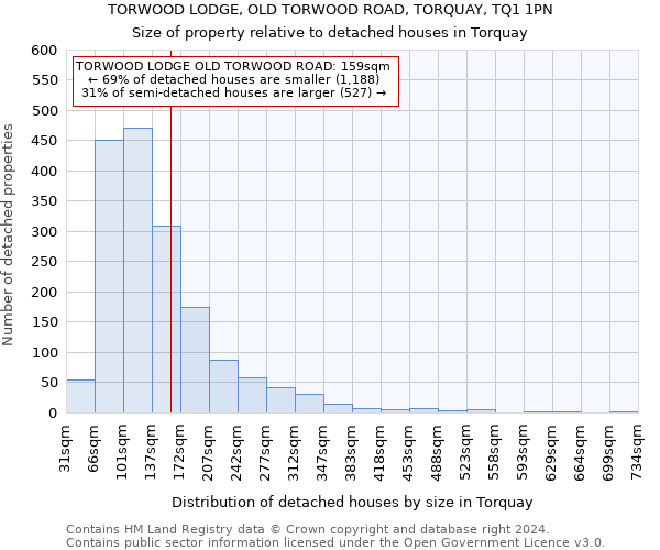 TORWOOD LODGE, OLD TORWOOD ROAD, TORQUAY, TQ1 1PN: Size of property relative to detached houses in Torquay