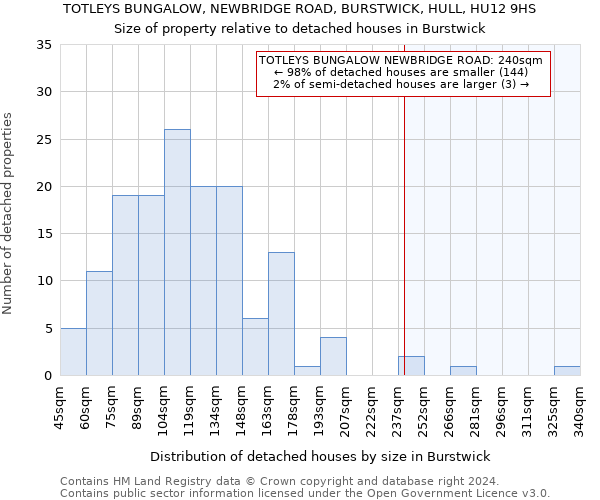 TOTLEYS BUNGALOW, NEWBRIDGE ROAD, BURSTWICK, HULL, HU12 9HS: Size of property relative to detached houses in Burstwick