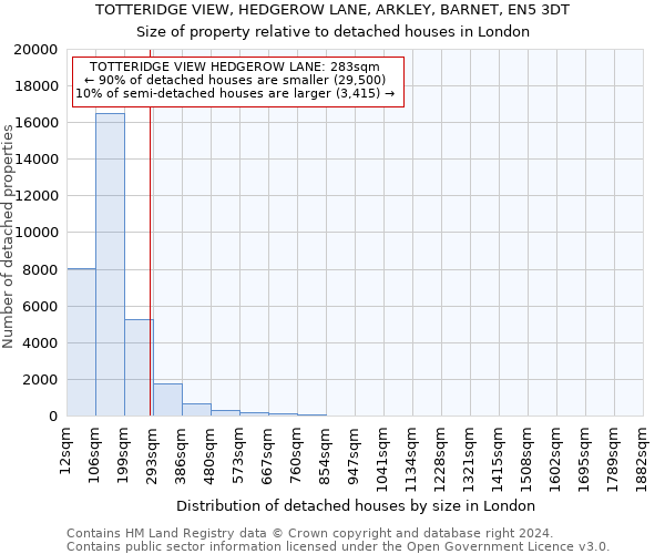 TOTTERIDGE VIEW, HEDGEROW LANE, ARKLEY, BARNET, EN5 3DT: Size of property relative to detached houses in London