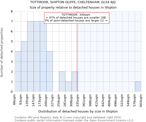 TOTTMOOR, SHIPTON OLIFFE, CHELTENHAM, GL54 4JQ: Size of property relative to detached houses in Shipton