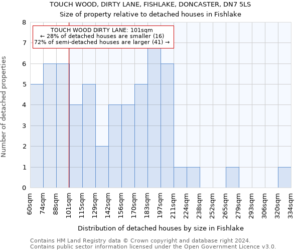 TOUCH WOOD, DIRTY LANE, FISHLAKE, DONCASTER, DN7 5LS: Size of property relative to detached houses in Fishlake