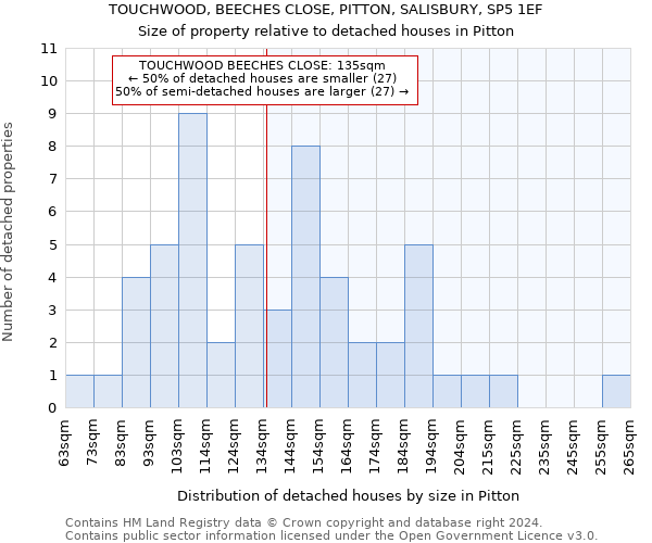 TOUCHWOOD, BEECHES CLOSE, PITTON, SALISBURY, SP5 1EF: Size of property relative to detached houses in Pitton