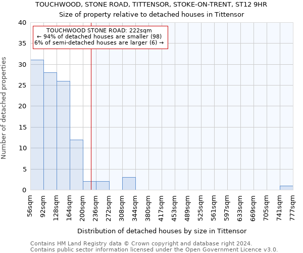 TOUCHWOOD, STONE ROAD, TITTENSOR, STOKE-ON-TRENT, ST12 9HR: Size of property relative to detached houses in Tittensor