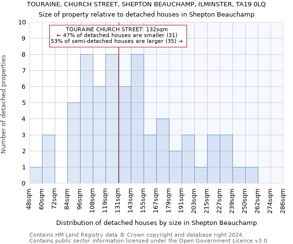 TOURAINE, CHURCH STREET, SHEPTON BEAUCHAMP, ILMINSTER, TA19 0LQ: Size of property relative to detached houses in Shepton Beauchamp