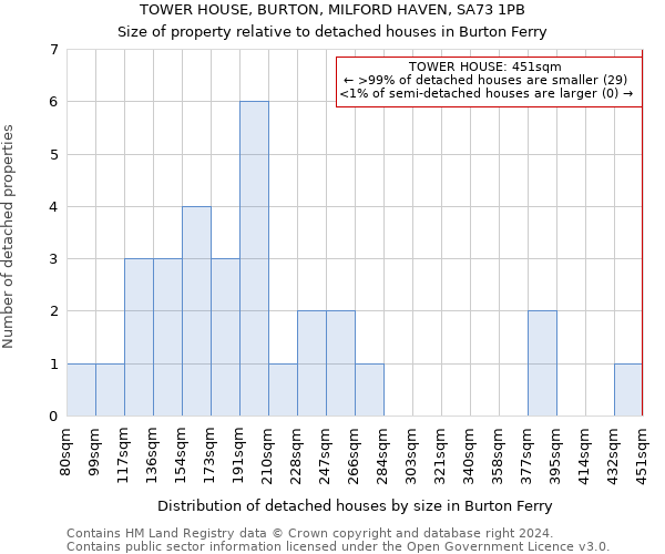 TOWER HOUSE, BURTON, MILFORD HAVEN, SA73 1PB: Size of property relative to detached houses in Burton Ferry