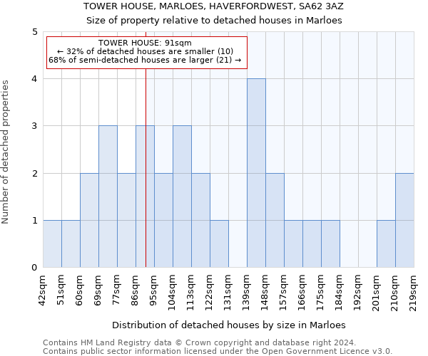 TOWER HOUSE, MARLOES, HAVERFORDWEST, SA62 3AZ: Size of property relative to detached houses in Marloes