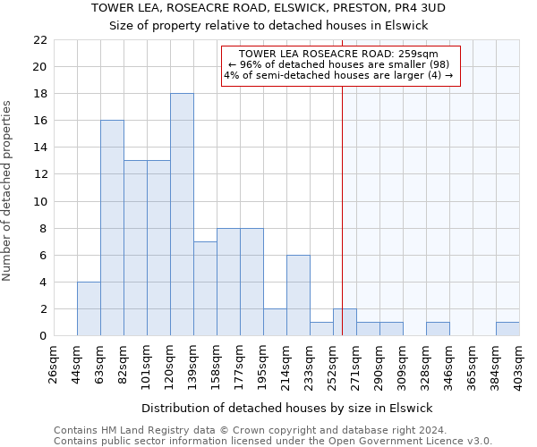 TOWER LEA, ROSEACRE ROAD, ELSWICK, PRESTON, PR4 3UD: Size of property relative to detached houses in Elswick