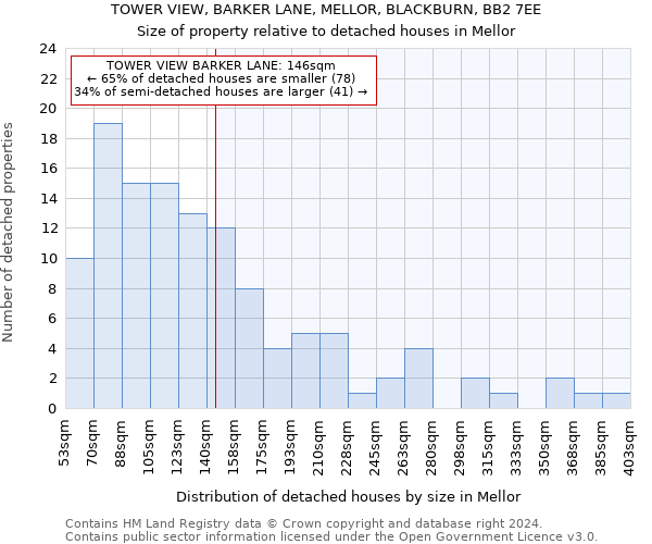 TOWER VIEW, BARKER LANE, MELLOR, BLACKBURN, BB2 7EE: Size of property relative to detached houses in Mellor