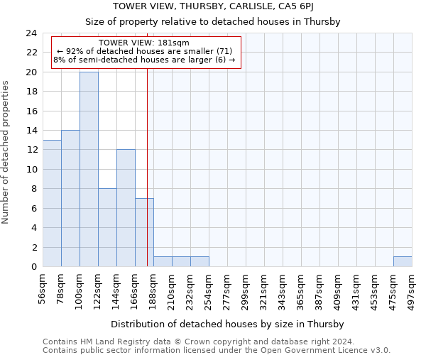 TOWER VIEW, THURSBY, CARLISLE, CA5 6PJ: Size of property relative to detached houses in Thursby