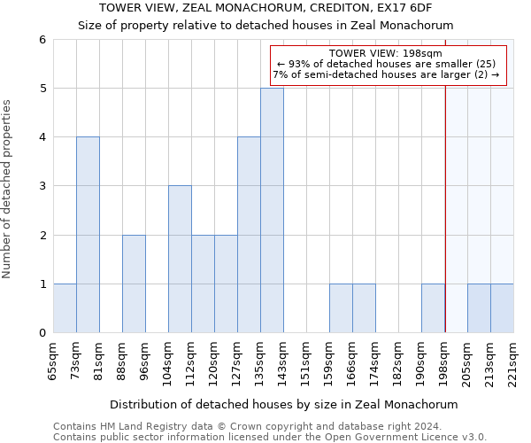 TOWER VIEW, ZEAL MONACHORUM, CREDITON, EX17 6DF: Size of property relative to detached houses in Zeal Monachorum