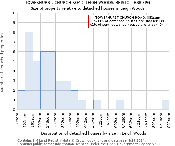 TOWERHURST, CHURCH ROAD, LEIGH WOODS, BRISTOL, BS8 3PG: Size of property relative to detached houses in Leigh Woods