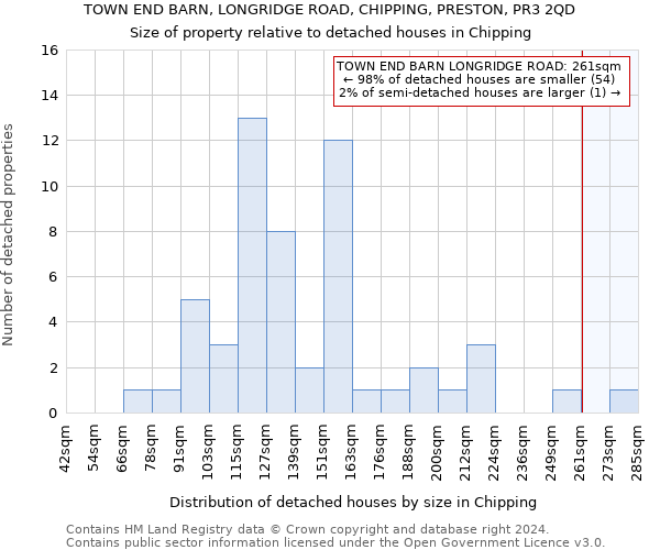 TOWN END BARN, LONGRIDGE ROAD, CHIPPING, PRESTON, PR3 2QD: Size of property relative to detached houses in Chipping