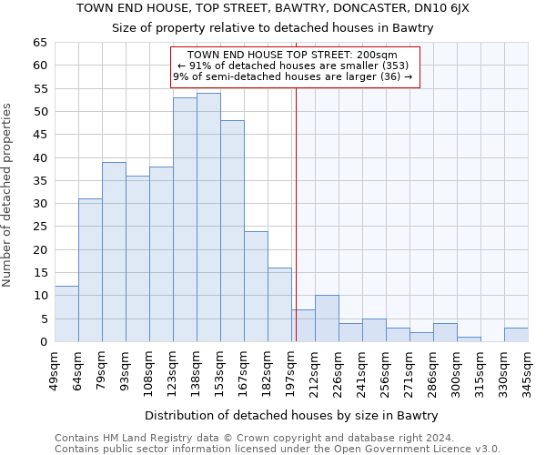 TOWN END HOUSE, TOP STREET, BAWTRY, DONCASTER, DN10 6JX: Size of property relative to detached houses in Bawtry