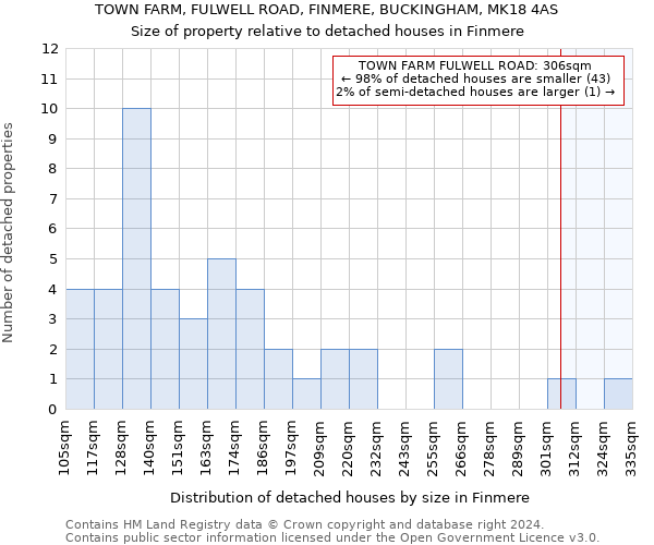 TOWN FARM, FULWELL ROAD, FINMERE, BUCKINGHAM, MK18 4AS: Size of property relative to detached houses in Finmere