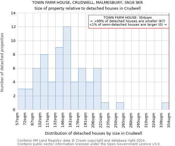 TOWN FARM HOUSE, CRUDWELL, MALMESBURY, SN16 9ER: Size of property relative to detached houses in Crudwell