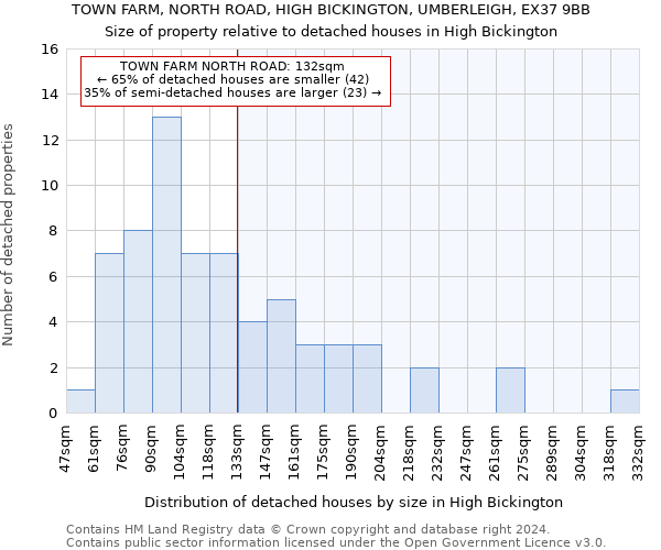 TOWN FARM, NORTH ROAD, HIGH BICKINGTON, UMBERLEIGH, EX37 9BB: Size of property relative to detached houses in High Bickington