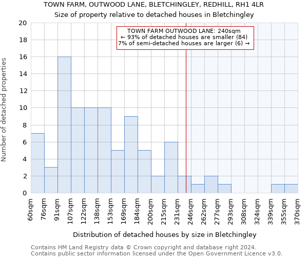 TOWN FARM, OUTWOOD LANE, BLETCHINGLEY, REDHILL, RH1 4LR: Size of property relative to detached houses in Bletchingley