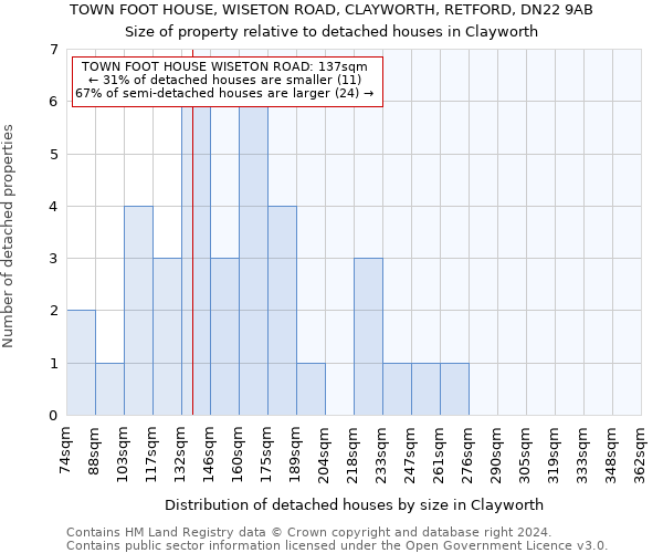 TOWN FOOT HOUSE, WISETON ROAD, CLAYWORTH, RETFORD, DN22 9AB: Size of property relative to detached houses in Clayworth