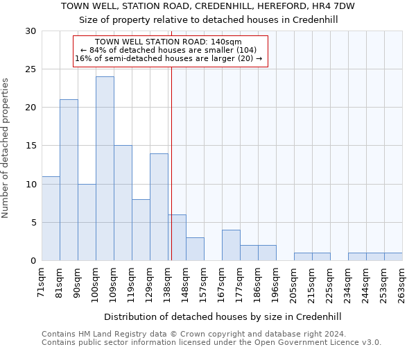 TOWN WELL, STATION ROAD, CREDENHILL, HEREFORD, HR4 7DW: Size of property relative to detached houses in Credenhill