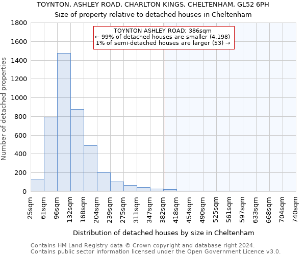 TOYNTON, ASHLEY ROAD, CHARLTON KINGS, CHELTENHAM, GL52 6PH: Size of property relative to detached houses in Cheltenham