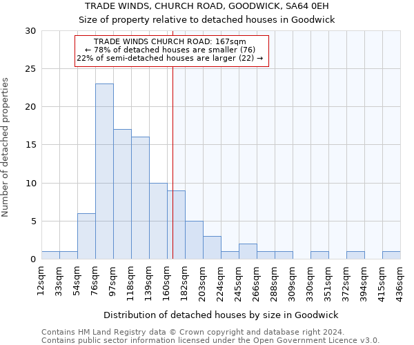 TRADE WINDS, CHURCH ROAD, GOODWICK, SA64 0EH: Size of property relative to detached houses in Goodwick