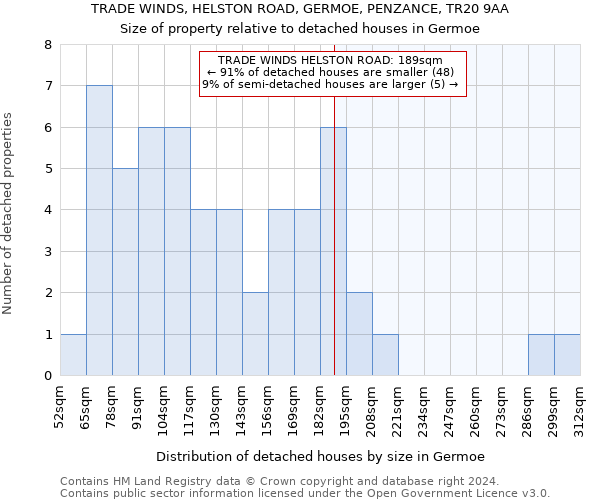 TRADE WINDS, HELSTON ROAD, GERMOE, PENZANCE, TR20 9AA: Size of property relative to detached houses in Germoe