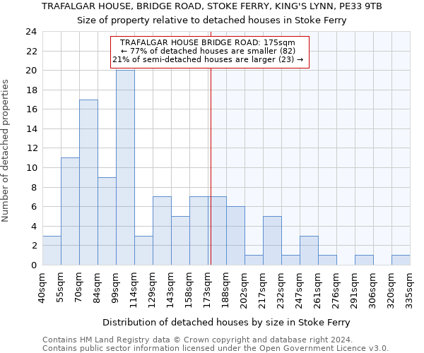 TRAFALGAR HOUSE, BRIDGE ROAD, STOKE FERRY, KING'S LYNN, PE33 9TB: Size of property relative to detached houses in Stoke Ferry